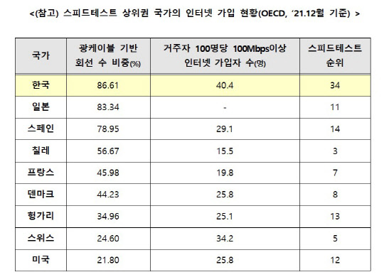 스피드 테스트 상위권 국가의 인터넷 가입 현황. 과학기술정보통신부 제공